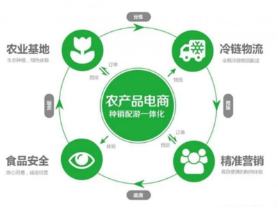生鲜配送APP开发与解决方案 赋能食品互联网销售新增长