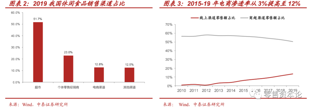 "新消费"风口下的休闲食品行业,应该如何布局?
